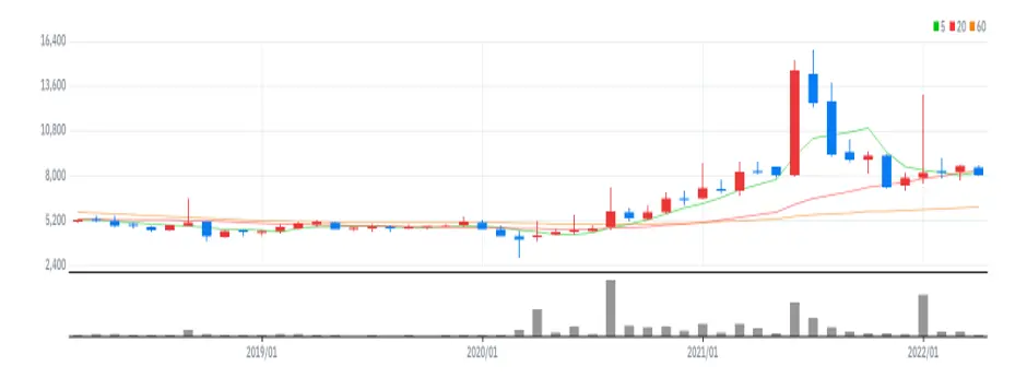 피제이전자 월봉
