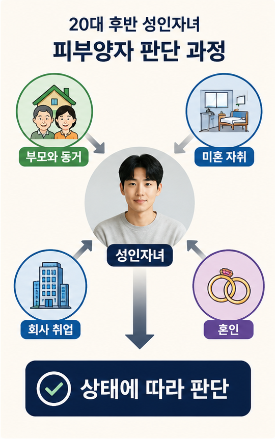 성인자녀 건강보험 피부양자 동거 혼인 취업 여부 확인 순서