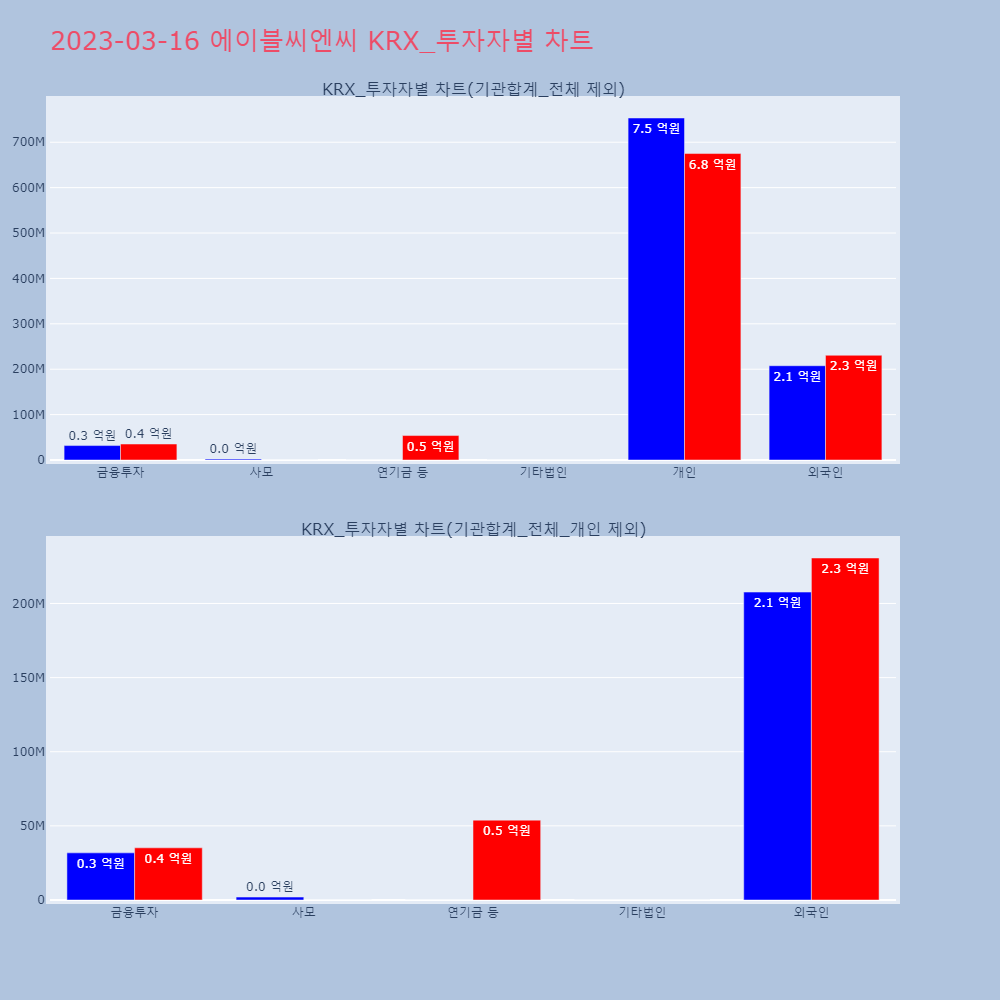 에이블씨엔씨_KRX_투자자별_차트