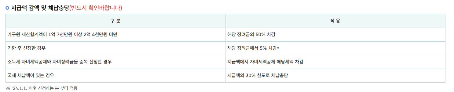 근로장려금 지급일, 반기신청 지급일