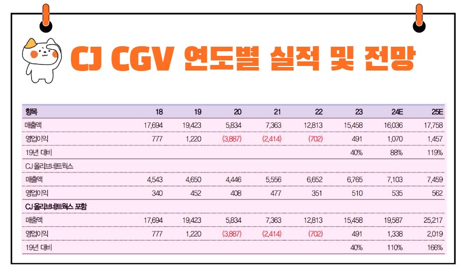 CJ CGV 실적 전망