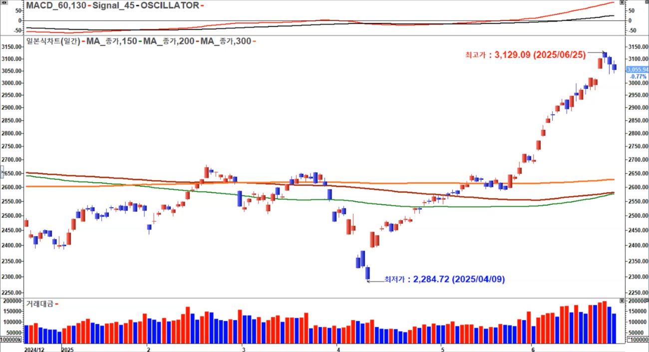 코스피 3000 일봉