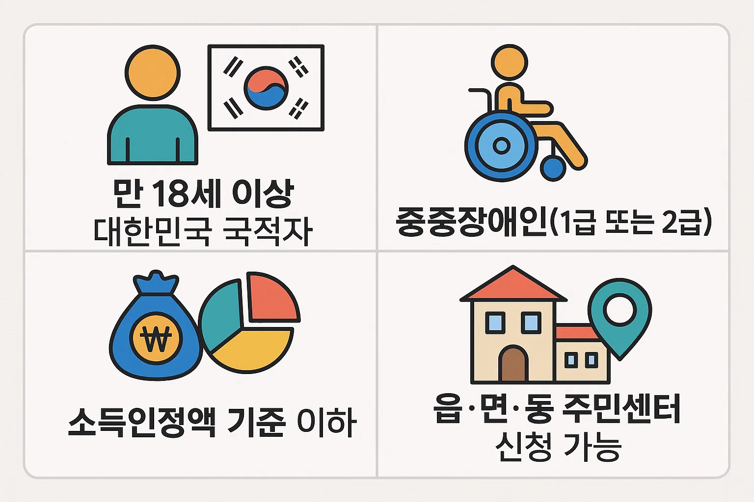 만 18세 이상 대한민국 국적의 중증장애인(1급 또는 2급)으로서 소득인정액 기준 이하일 경우 읍&middot;면&middot;동 주민센터를 통해 신청 가능한 장애인연금 자격 요건을 정리한 인포그래픽입니다.