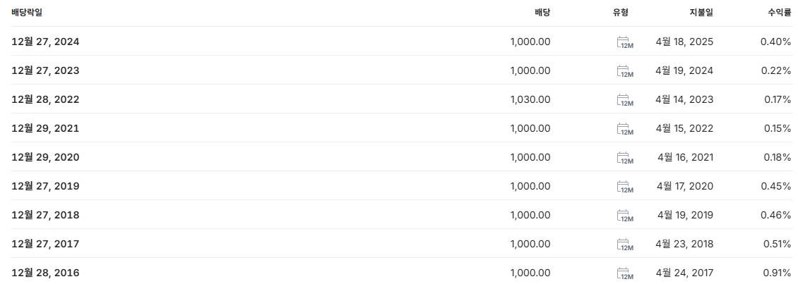 삼성SDI 배당금 지급일 배당락일