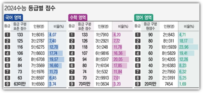 2024년 수능 등급별 점수