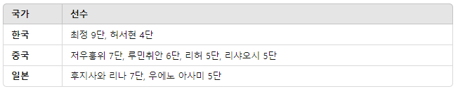 국가별 출전선수 표정리