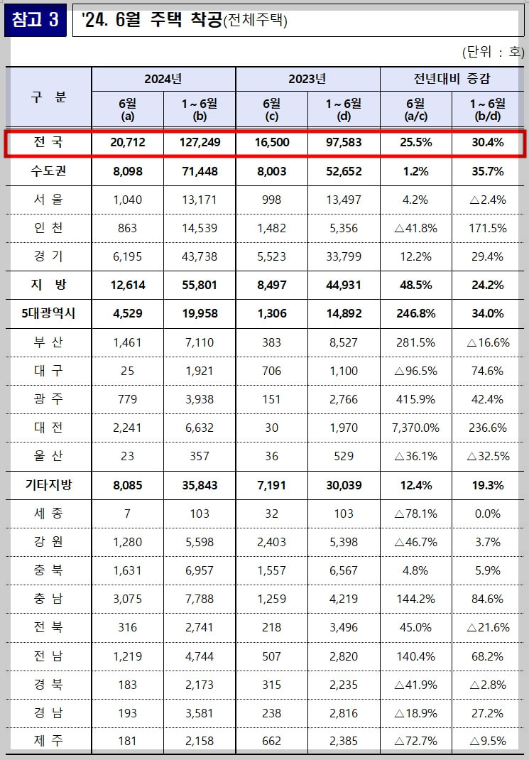 악성 미분양 큰 폭 증가[준공 후 미분양 12.3% 증가]