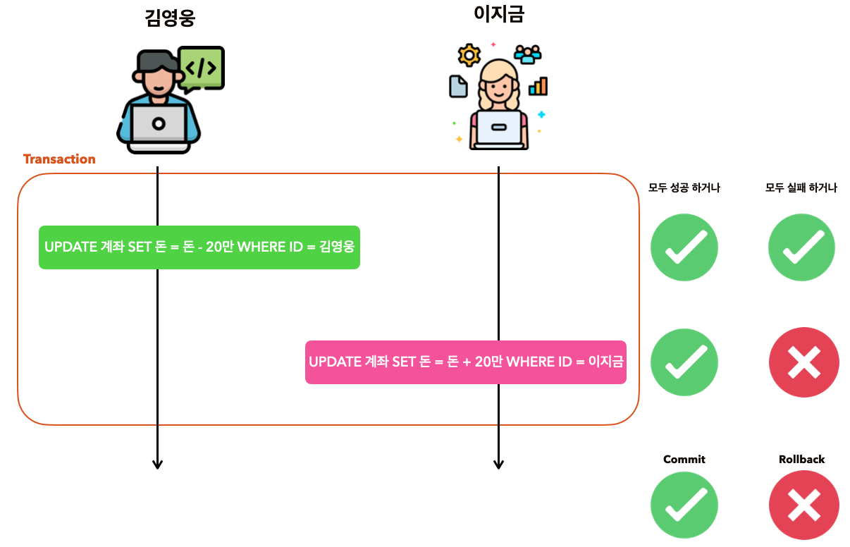 트랜잭션 원자성