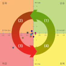 경기 변동 사이클 — 호황과 불황을 이해하면 투자 전략이 보입니다