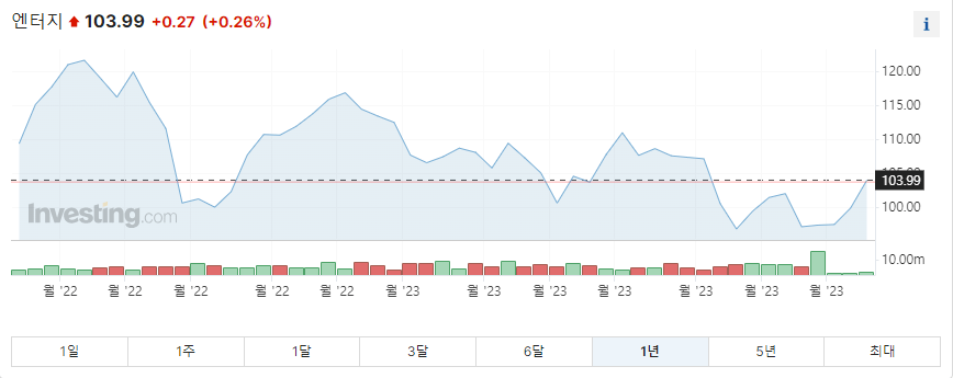 엔터지 1년 주가그래프입니다.