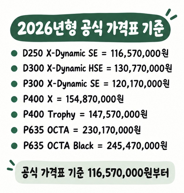 2026년형 디펜더 110 D250 116,570,000원부터 P635 OCTA Black 245,470,000원까지 트림별 공식 가격을 보여주는 카드
