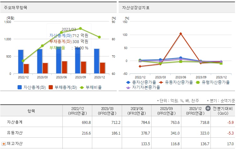 판타지오 재무지표