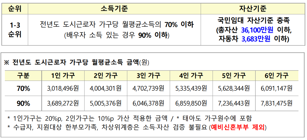 신혼부부 매입임대주택 예비입주자 모집공고 (경기남부)