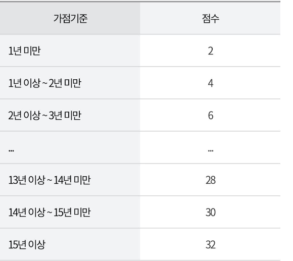 무주택기간-점수