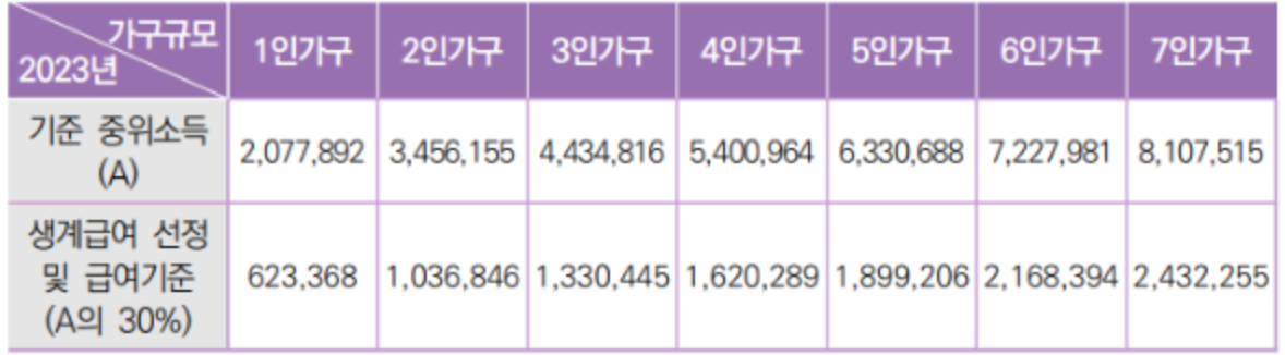 기초생활수급자 자격