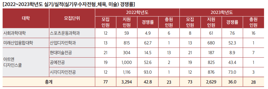 2023 서울여대 실기우수자 충원결과
