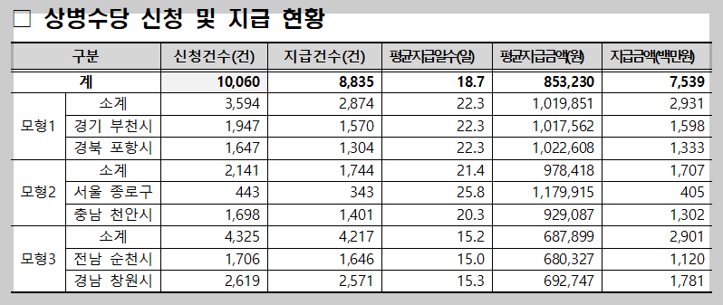 1단계 상병수당 신청 및 지급현황