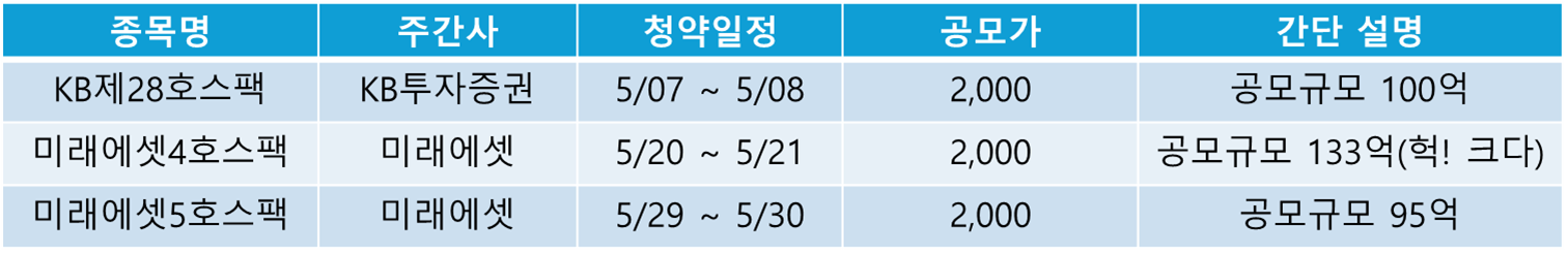 2024년 5월 공모주 스팩주 상장