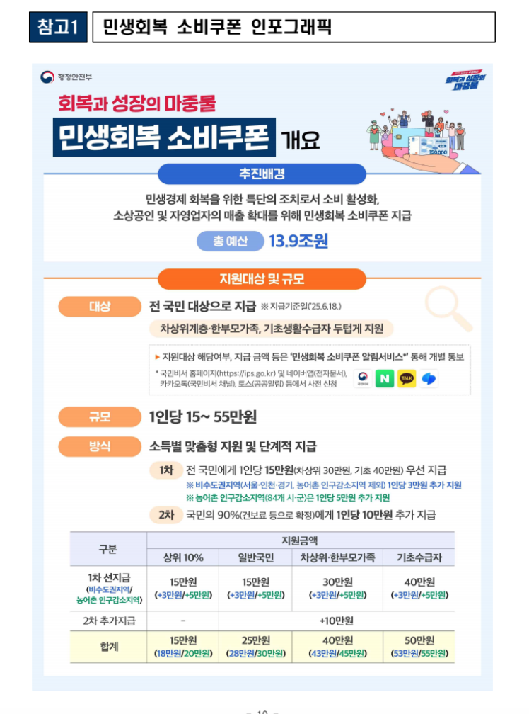 민생회복 소비쿠폰 행안부 공문참고1.