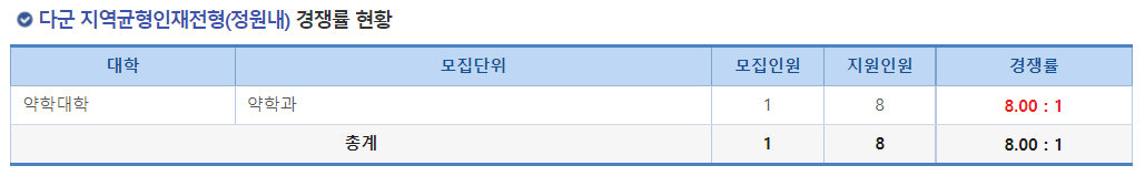 2023학년도 국립 순천대학교 정시 다군 지역균형인재전형(정원내) 경쟁률 현황