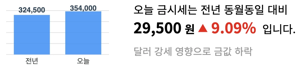 전년 대비 변동률