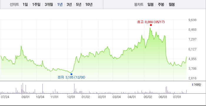 2024-07-24 다이나믹디자인 1년 chart