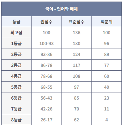 2023년 6월 모의고사 언어와 매체 등급컷