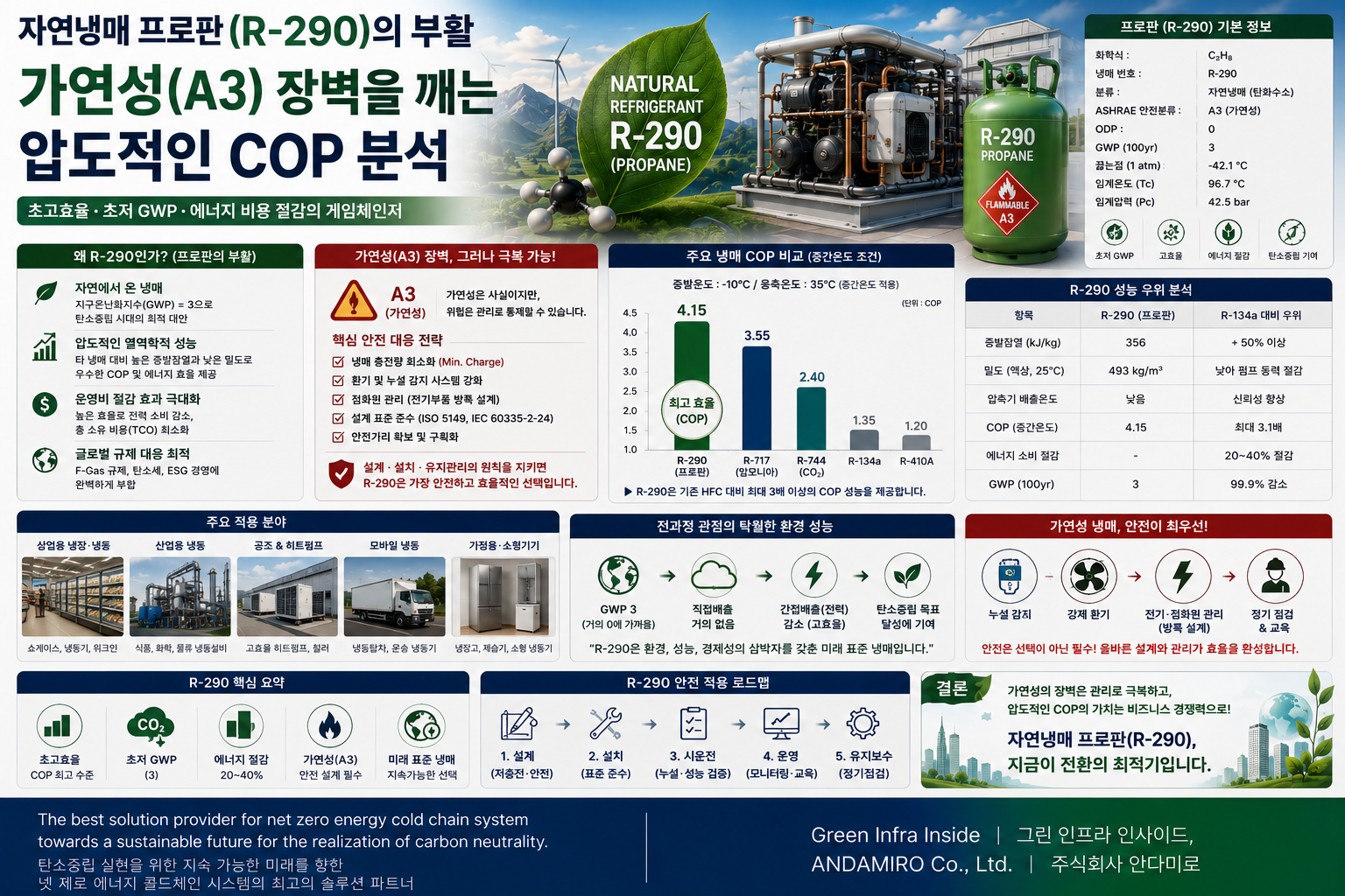 프로판(R-290), 압도적 COP의 비밀