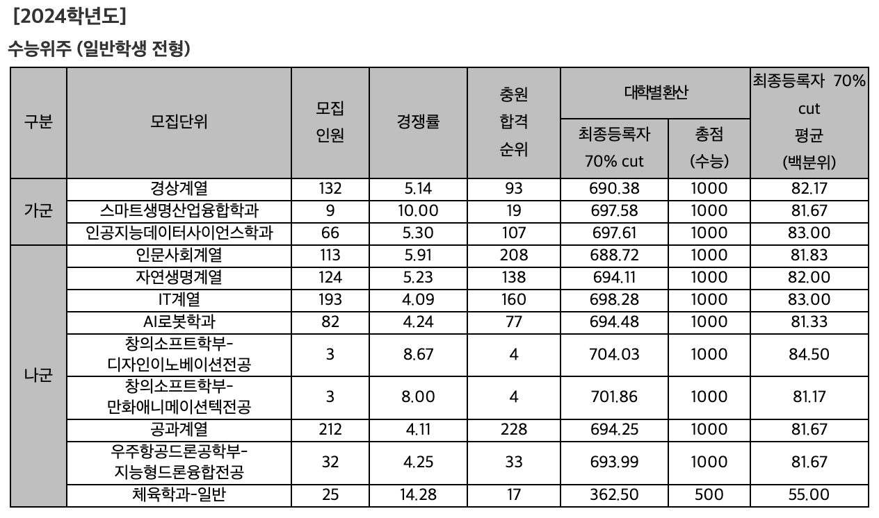 2024학년도 세종대 정시 충원 인원