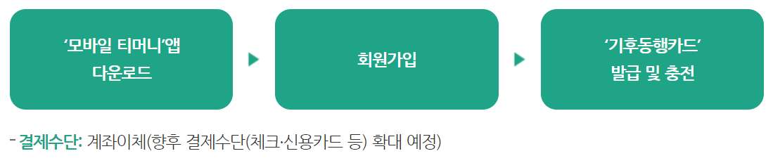 기후동행카드 신청방법 (사용법, 판매처)