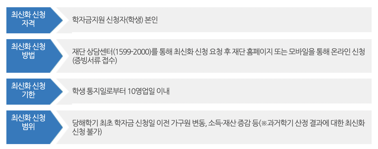 학자금 지원구간