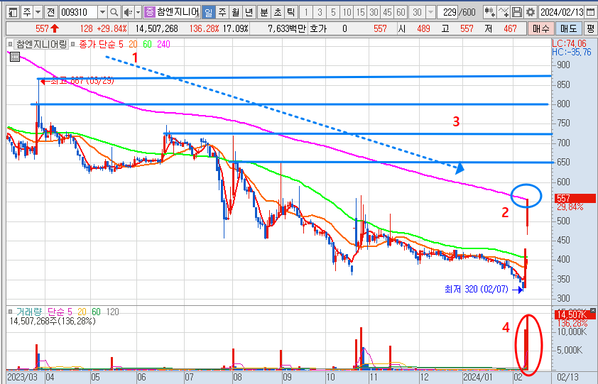 참엔지니어링 일봉 차트 전망 및 분석 (24.2.13)