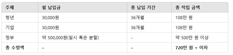 내일채움공제 3년형 신청 방법