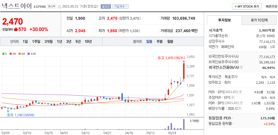 넥스트아이-주식의-일봉차트를-나타낸-사진