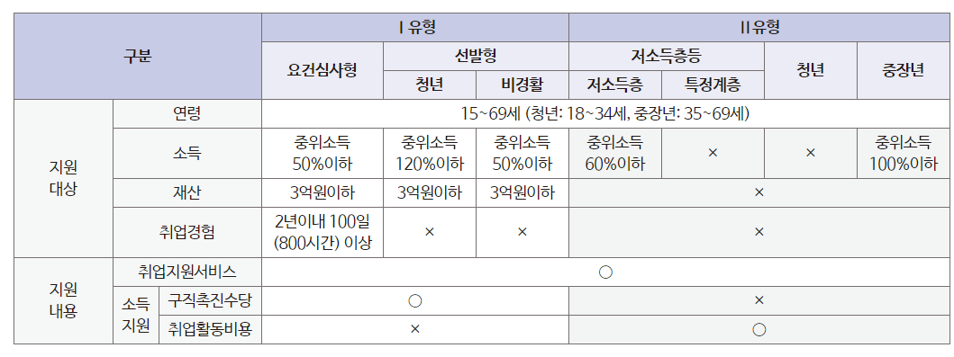국민취업지원제도-유형비교-도표