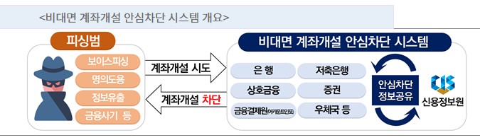 비대면 계좌개설 안심차단 서비스