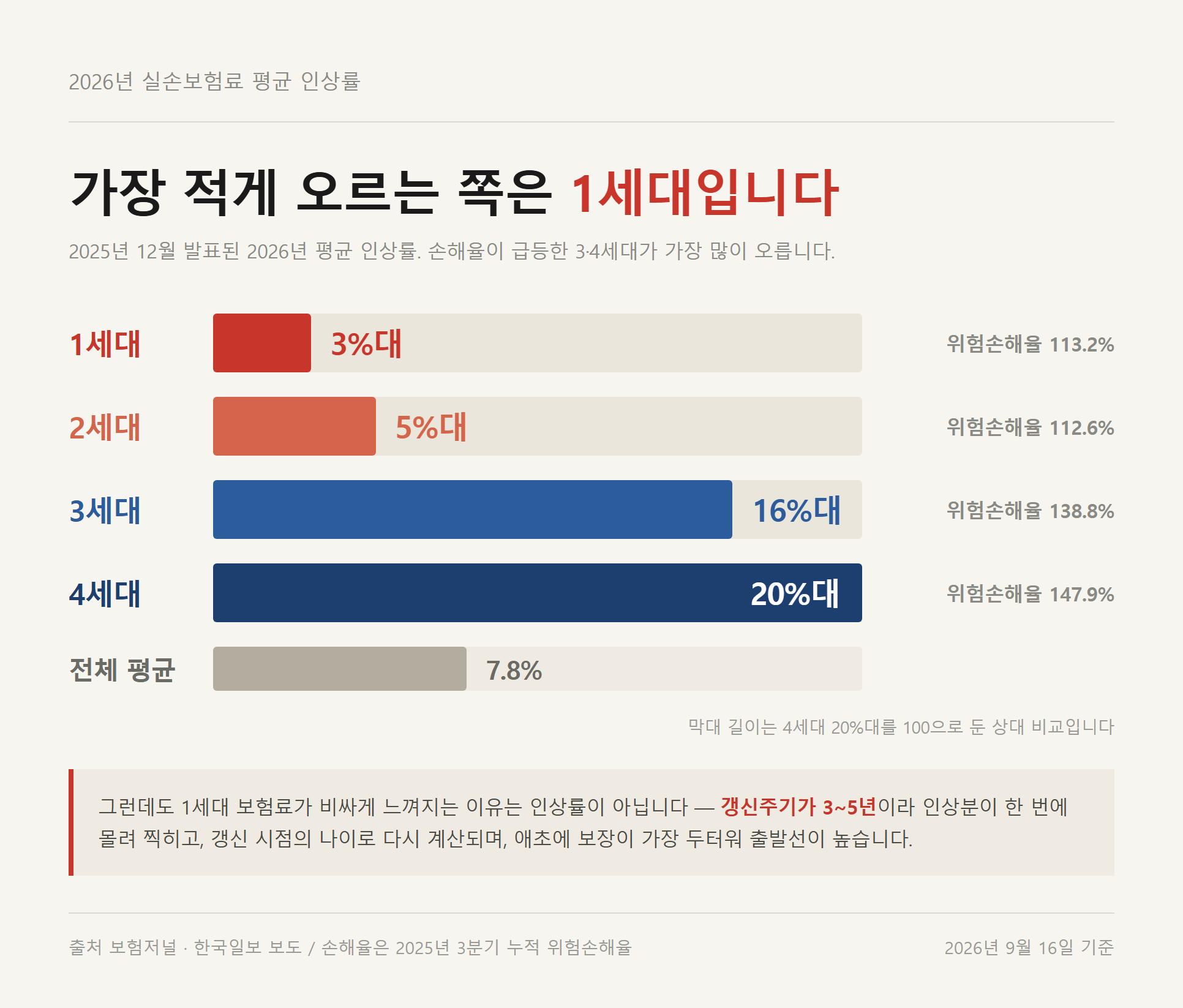 2026년 실손보험 세대별 갱신 인상률 막대 비교 - 1세대와 2세대는 한 자릿수에 머물고 3세대와 4세대만 두 자릿수로 치솟은 모습