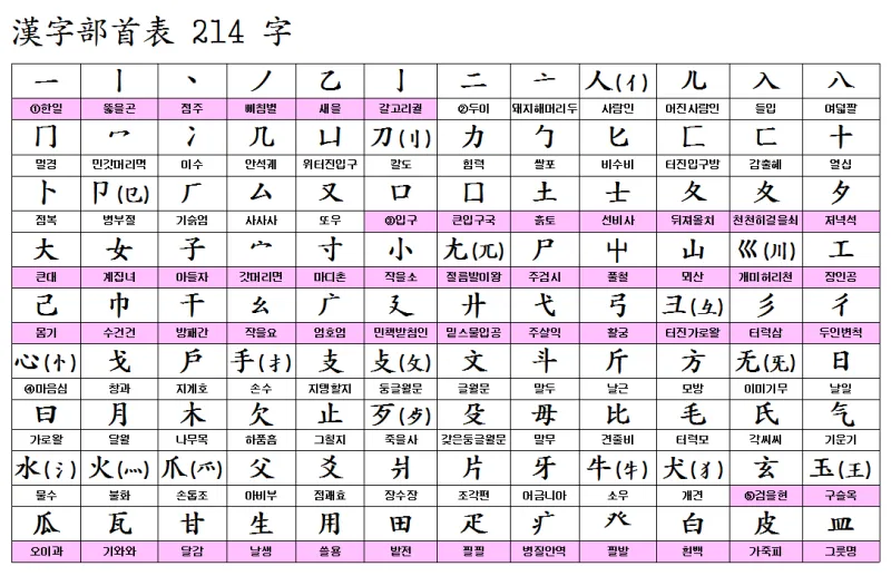 한자부수 214자표 기본 원리_5