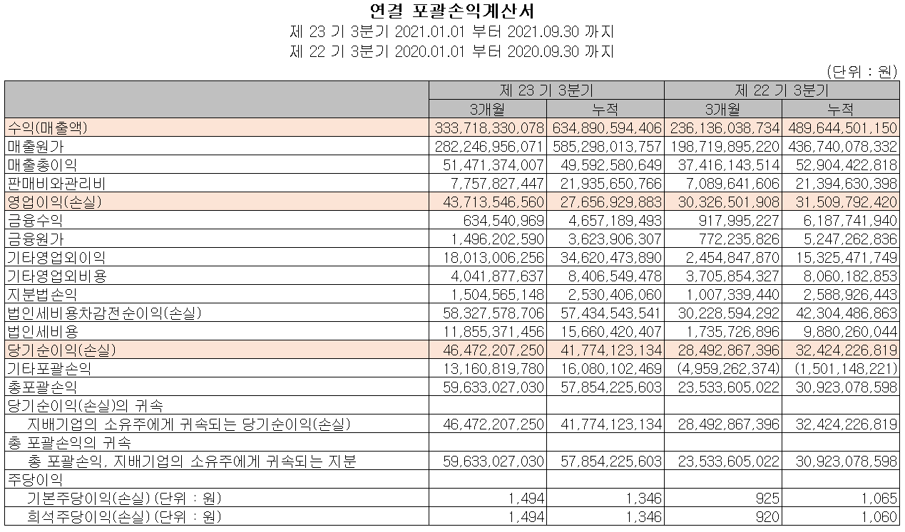 비에이치 실적 (2021년 3분기)