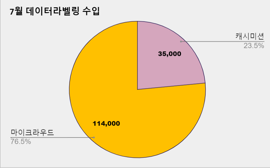 7월 데이터 라벨링 수입