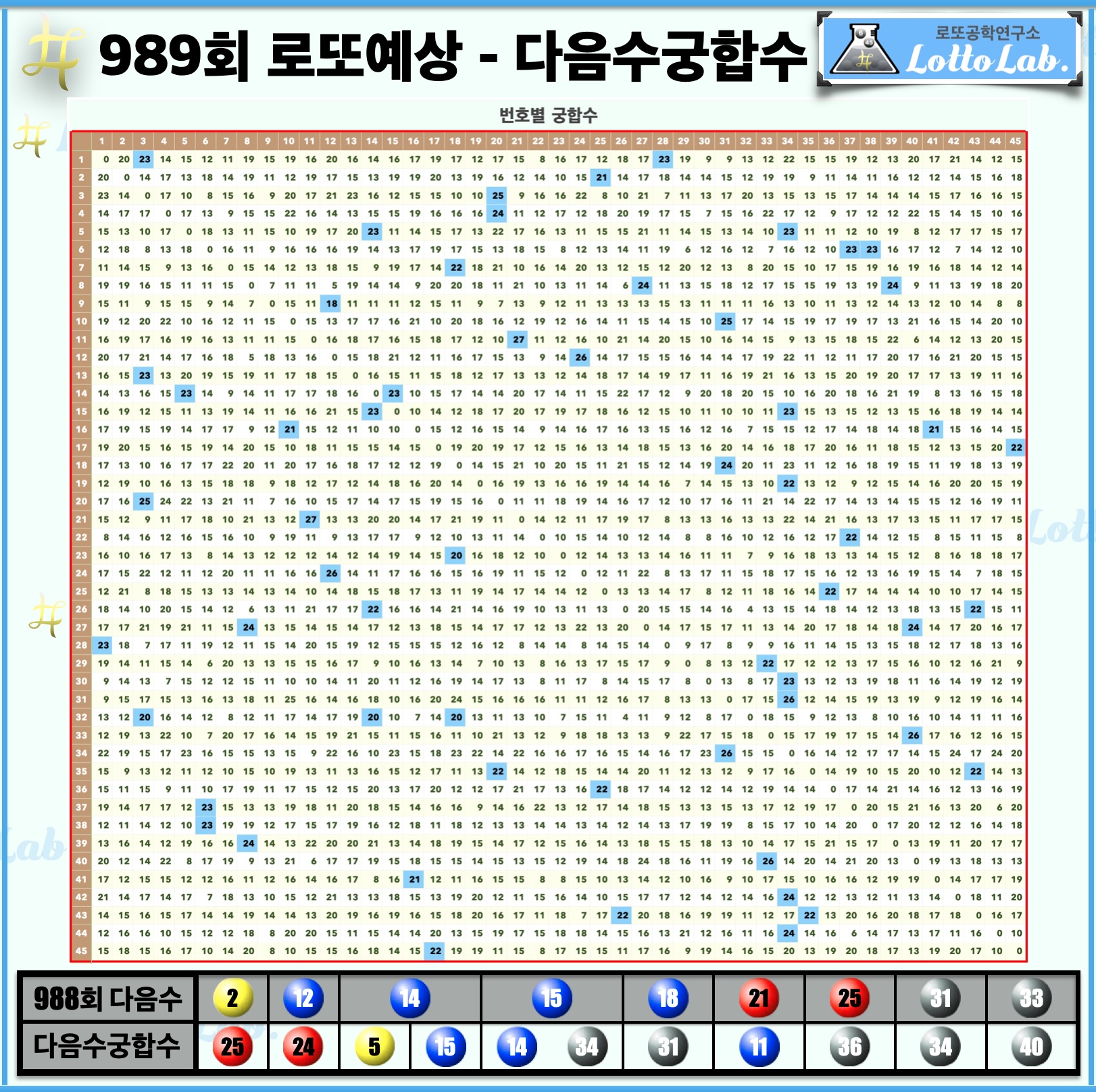 로또랩 로또988 당첨 번호 예상 - 다음수궁합수