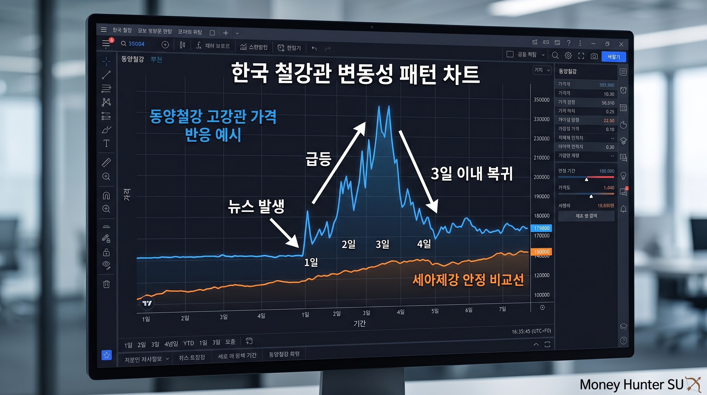 동해 가스전 뉴스 발생 시 강관주 에너지주 변동성 패턴 차트 분석