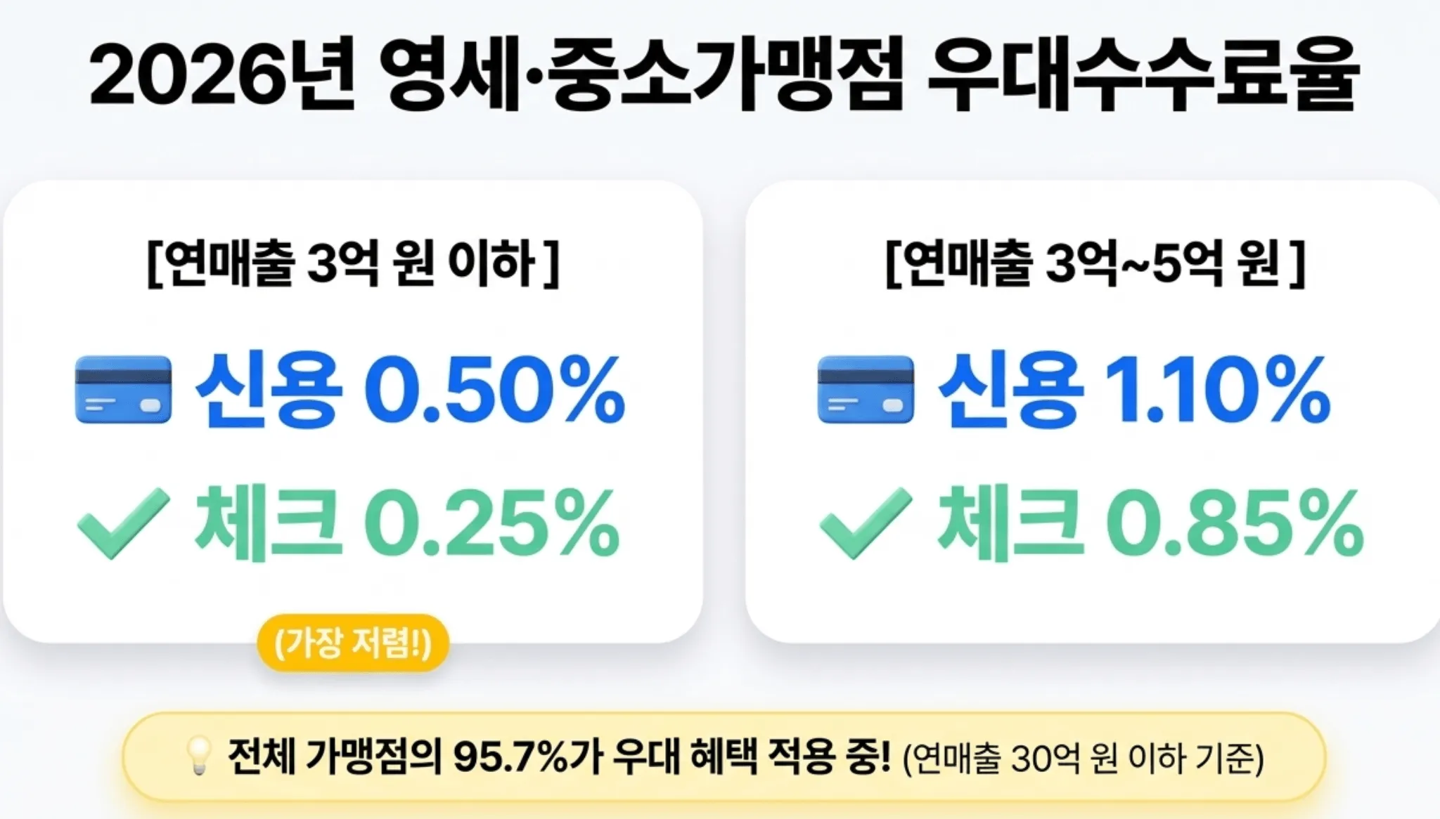 소상공인 카드 수수료: 2026년 현재 적용 중인 영세&middot;중소가맹점 우대수수료율을 매출 구간별로 비교한 이미지. 연매출 3억 원 이하 영세가맹점은 신용카드 0.50% 체크카드 0.25%이고 연매출 3억~5억 원 중소가맹점은 신용카드 1.10% 체크카드 0.85%이며 전체 가맹점의 95.7%가 우대 혜택 적용 대상임을 안내하는 소상공인 카드 수수료율 정보 이미지