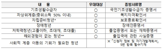 경기청년 사다리 프로그램 우대 대상자