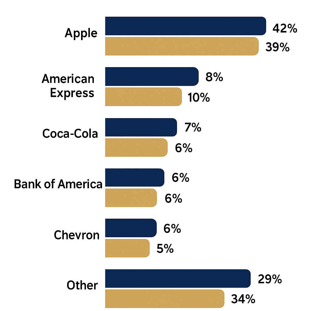 2024년과 2025년 워렌 버핏의 주요 자산 구성 변화 비교 차트