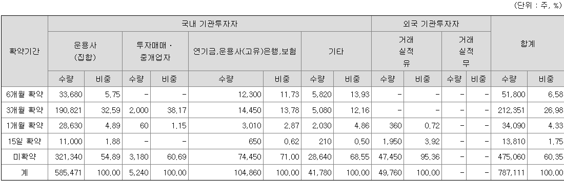 유진테크놀로지 의무보유