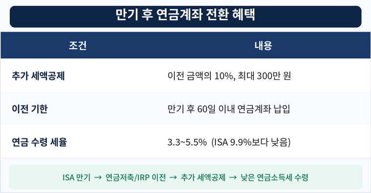 ISA계좌 만기 후 연금계좌 IRP 전환 세액공제 혜택