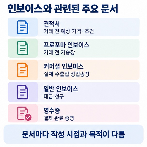 견적서 프로포마 인보이스 커머셜 인보이스 일반 인보이스 영수증의 차이를 거래 단계에 따라 비교한 이미지