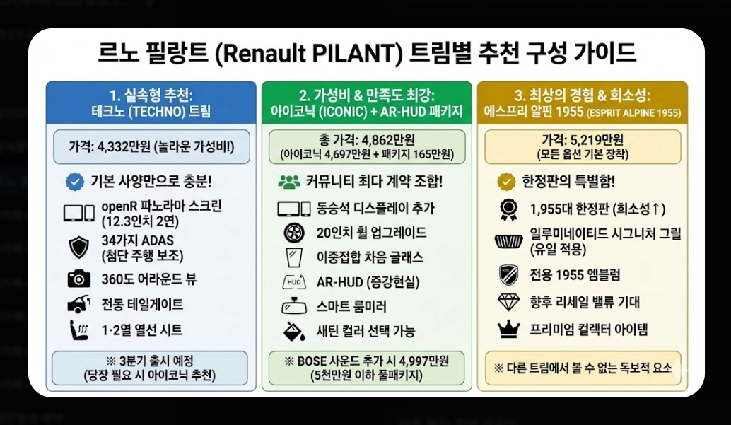 르노 필랑트 가격표 [2026년 최신] 트림별 옵션 추천 및 세제 혜택 총정리