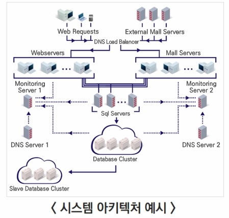 아키텍처의 종류